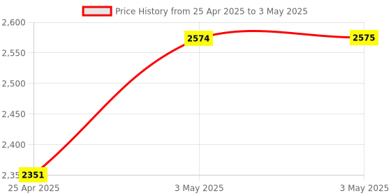 industrybuying.com AS ONE Color Coding Label Round Φ8 mm, 3-9641-10 (Bag of 10 Sheet) as one Price History Graph from 25 Apr 2025 to 3 May 2025
