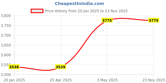 industrybuying.com AS ONE Color Duster EX 315×257 mm Cellulose, Green, 7-3220-04 (Pack of 5 pcs) as one Price History Graph from 20 Jan 2025 to 22 Nov 2025