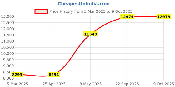 industrybuying.com AS ONE Color ID Number Card 106×31 mm, 0-2567-01(Pack of 500 pcs) as one Price History Graph from 5 Mar 2025 to 9 Oct 2025