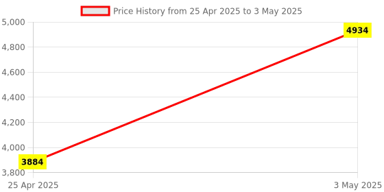 industrybuying.com AS ONE Color Index A4, 2, 4, 30 Holes A4 Size Polypropylene Material, 0-5321-01(Pack of 10 pcs) as one Price History Graph from 25 Apr 2025 to 3 May 2025