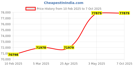 industrybuying.com AS ONE Color Lab Jack Additional Plate, 6-449-12 as one Price History Graph from 10 Feb 2025 to 7 Oct 2025