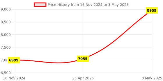 industrybuying.com AS ONE Color Label 13×30 mm, 3-9641-09 (Roll of 1000 pcs) as one Price History Graph from 16 Nov 2024 to 3 May 2025