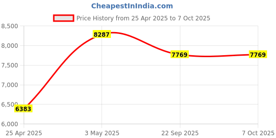 industrybuying.com AS ONE Color Label 13×30 mm, PINK (Roll of 1000 pcs) as one Price History Graph from 25 Apr 2025 to 6 Oct 2025