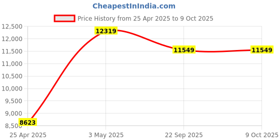 industrybuying.com AS ONE Color Label Dispenser, 384010 as one Price History Graph from 25 Apr 2025 to 8 Oct 2025