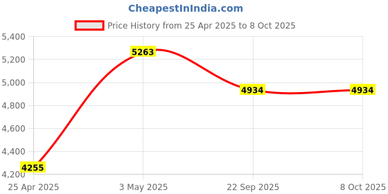 industrybuying.com AS ONE Color Label Dispenser, PR-2R as one Price History Graph from 25 Apr 2025 to 8 Oct 2025