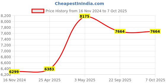 industrybuying.com AS ONE Color Label Dispenser, PR-3B as one Price History Graph from 16 Nov 2024 to 7 Oct 2025