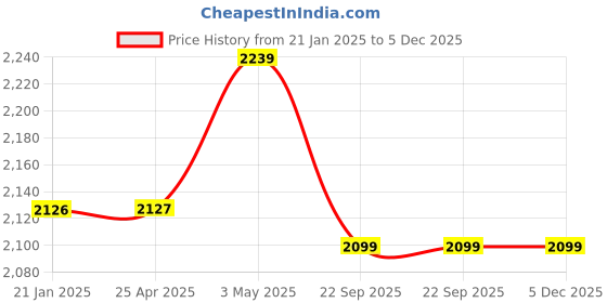 industrybuying.com AS ONE Colorful Tourniquet Polyester, Buckle & polycarbonate Designer, 500120 as one Price History Graph from 21 Jan 2025 to 5 Dec 2025