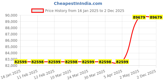 industrybuying.com AS ONE Combination Bench Steel Pipe 940x600x800 mm, 3-4054-01 as one Price History Graph from 16 Jan 2025 to 1 Dec 2025