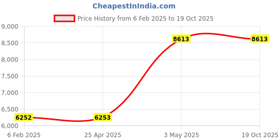 industrybuying.com AS ONE Combustion Boat 100 Pieces 50C Series, 4-2878-01 as one Price History Graph from 6 Feb 2025 to 17 Oct 2025