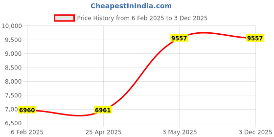 industrybuying.com AS ONE Combustion Boat 100 Pieces 50C Series, 4-2878-02 as one Price History Graph from 6 Feb 2025 to 3 Dec 2025