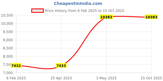 industrybuying.com AS ONE Combustion Boat 100 Pieces 50C Series, 4-2878-03 as one Price History Graph from 6 Feb 2025 to 14 Oct 2025