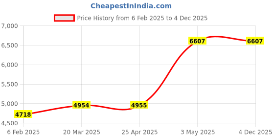industrybuying.com AS ONE Combustion Boat 50 Pieces 214 Series, 4-2027-04 as one Price History Graph from 6 Feb 2025 to 4 Dec 2025