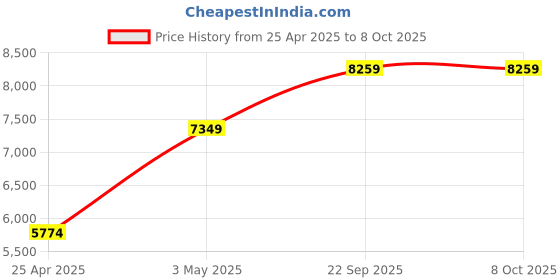 industrybuying.com AS ONE Comfortable Positioning Cushion Mesh Cover Polyester Nylon, 7-3452-13 as one Price History Graph from 25 Apr 2025 to 8 Oct 2025