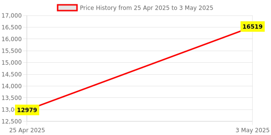 industrybuying.com AS ONE Comfortable Positioning Cushion Mesh Cover Triangle Short Type, 7-3452-01 as one Price History Graph from 25 Apr 2025 to 3 May 2025