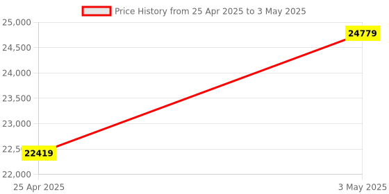 industrybuying.com AS ONE Comfortable Positioning Cushion Mesh Cover Triangular Long Type, 7-3452-02 as one Price History Graph from 25 Apr 2025 to 3 May 2025