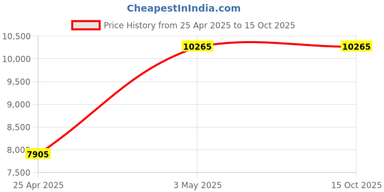 industrybuying.com AS ONE Comfortable Refreshing White Coat for Men AS9749-M series, 3-9749-11 as one Price History Graph from 25 Apr 2025 to 14 Oct 2025