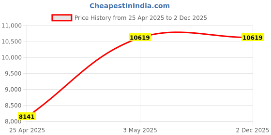 industrybuying.com AS ONE Comfortable Refreshing White Coat for Men AS9749-M series, 3-9749-13 as one Price History Graph from 25 Apr 2025 to 2 Dec 2025
