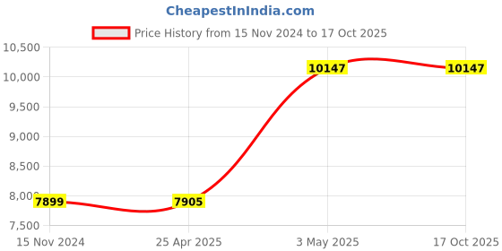 industrybuying.com AS ONE Comfortable Refreshing White Coat for Men AS9749-M series, 3-9749-14 as one Price History Graph from 15 Nov 2024 to 15 Oct 2025