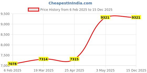 industrybuying.com AS ONE Common Sliding Cooler Erlin 24/40, CO-032440 as one Price History Graph from 6 Feb 2025 to 15 Dec 2025
