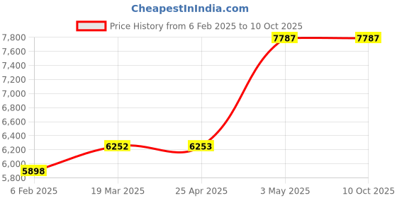 industrybuying.com AS ONE Common Sliding Cooler Liebig 24/40, COL-032440 as one Price History Graph from 6 Feb 2025 to 9 Oct 2025