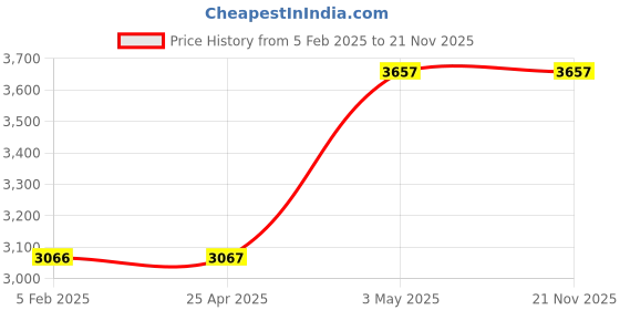 industrybuying.com AS ONE Common Sliding Expansion Adapter, 0244-01-10 as one Price History Graph from 5 Feb 2025 to 21 Nov 2025