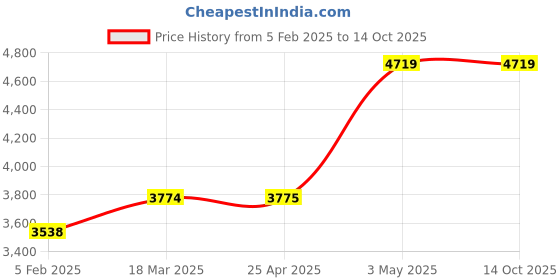industrybuying.com AS ONE Common Sliding Expansion Adapter, 0244-05-10 as one Price History Graph from 5 Feb 2025 to 13 Oct 2025