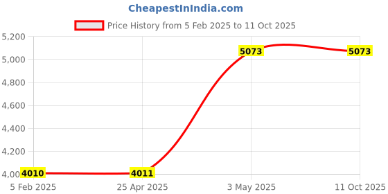 industrybuying.com AS ONE Common Sliding Expansion Adapter, 0244-08-10 as one Price History Graph from 5 Feb 2025 to 9 Oct 2025