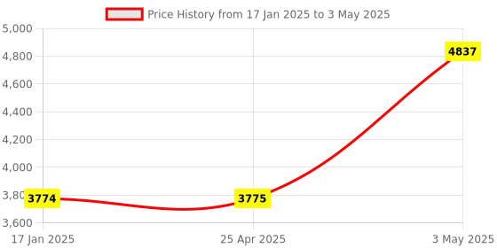 industrybuying.com AS ONE Common Sliding Reduction Adapter, 1-4336-03 as one Price History Graph from 17 Jan 2025 to 3 May 2025