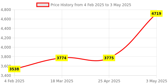 industrybuying.com AS ONE Common Sliding Reduction Adapter, 1-4336-04 as one Price History Graph from 4 Feb 2025 to 3 May 2025
