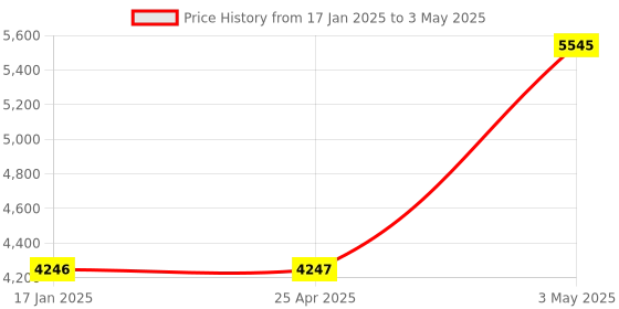 industrybuying.com AS ONE Common Sliding Reduction Adapter, 1-4336-06 as one Price History Graph from 17 Jan 2025 to 3 May 2025