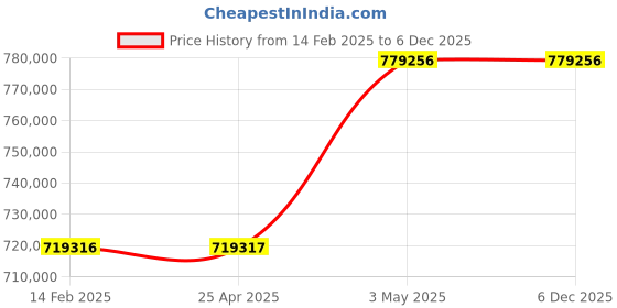 industrybuying.com AS ONE Compact Heat Press Machine H300 Series, 2-7903-15 as one Price History Graph from 14 Feb 2025 to 4 Dec 2025