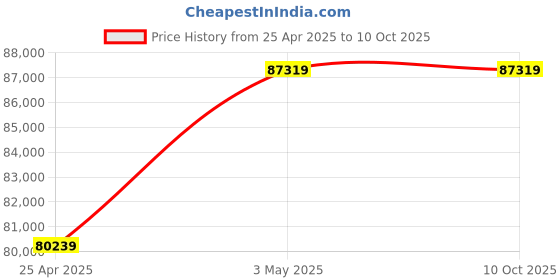 industrybuying.com As One Compact Ionizer for Electronic Balance, 3-8921-01 as one Price History Graph from 25 Apr 2025 to 10 Oct 2025