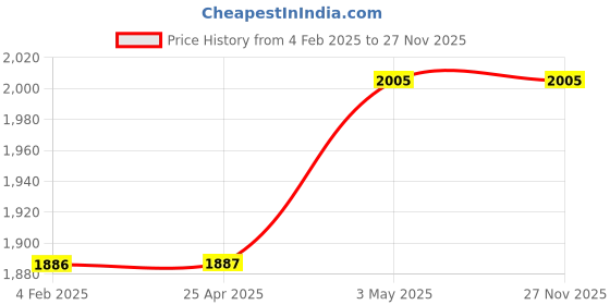 industrybuying.com AS ONE Compact Pressure Gauge A Type Φ50, 1-7512-02 as one Price History Graph from 4 Feb 2025 to 25 Nov 2025
