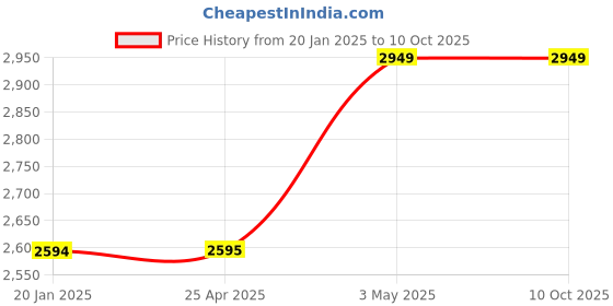 industrybuying.com AS ONE Compact Pressure Gauge D Type Φ40, 1-7515-01 as one Price History Graph from 20 Jan 2025 to 9 Oct 2025