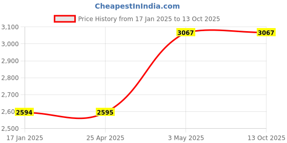 industrybuying.com AS ONE Compact Pressure Gauge D Type Φ40, 1-7515-08 as one Price History Graph from 17 Jan 2025 to 12 Oct 2025
