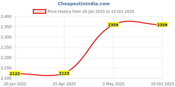 industrybuying.com AS ONE Compact Pressure Gauge D Type Φ50, 1-7513-05 as one Price History Graph from 20 Jan 2025 to 9 Oct 2025