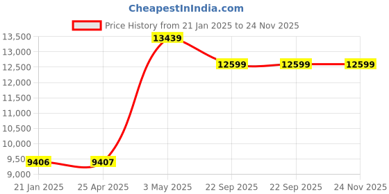 industrybuying.com AS ONE Concrete Pole Stand For Banner Flag W41 × D32 × H31 cm, 61-234-14-1 as one Price History Graph from 21 Jan 2025 to 24 Nov 2025