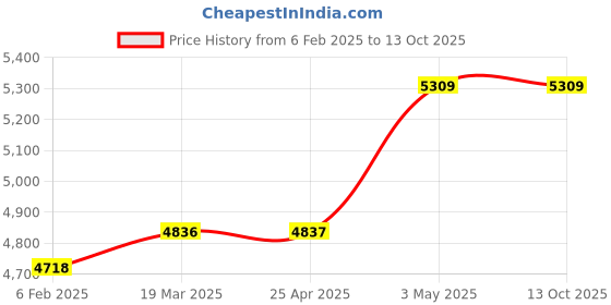 industrybuying.com AS ONE Conductive Container Conductive Polypropylene 453x299x45 mm, Conductive L-2-2 as one Price History Graph from 6 Feb 2025 to 13 Oct 2025