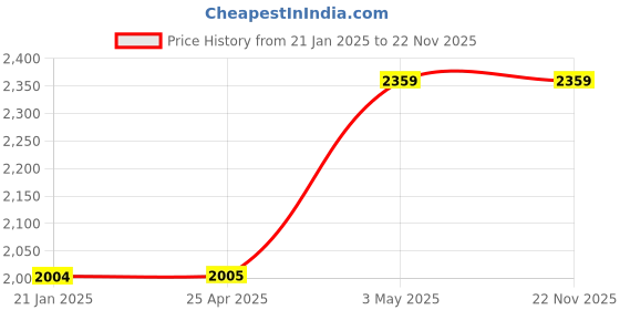 industrybuying.com AS ONE Conical Seed Bottle 100 ml, 20860665 as one Price History Graph from 21 Jan 2025 to 22 Nov 2025
