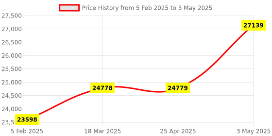 industrybuying.com AS ONE Connecting Table, 6-393-03 (Set of 2 Piece) as one Price History Graph from 5 Feb 2025 to 3 May 2025