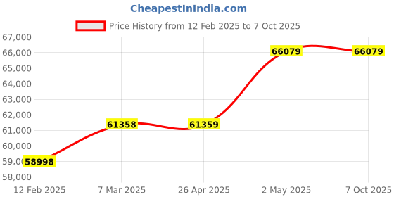 industrybuying.com AS ONE Connection Logger Telemonitor 114x105x29 mm, TMLGW as one Price History Graph from 12 Feb 2025 to 7 Oct 2025