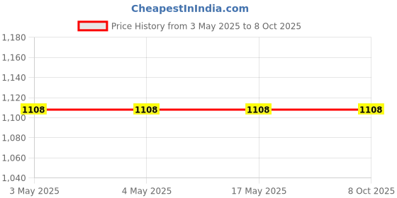 industrybuying.com AS ONE Connector Type I (Value Pack), 2-7665-01 (Pack of 15) as one Price History Graph from 3 May 2025 to 8 Oct 2025