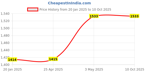 industrybuying.com AS ONE Connector Y Type (Value Pack), 2-7664-02 (Pack of 15) as one Price History Graph from 20 Jan 2025 to 9 Oct 2025