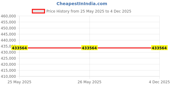 industrybuying.com AS ONE Constant Temperature Water Circulator, 1-8968-01 as one Price History Graph from 25 May 2025 to 4 Dec 2025