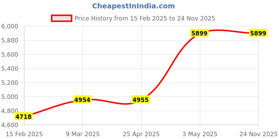 industrybuying.com AS ONE Container Tray, 3-6272-09 as one Price History Graph from 15 Feb 2025 to 24 Nov 2025