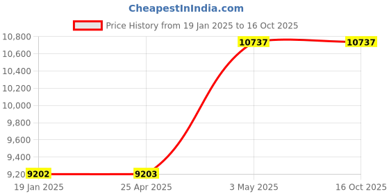 industrybuying.com AS ONE Conversion Flange Zero Length Stainless Steel, ICF114-34-Zero as one Price History Graph from 19 Jan 2025 to 16 Oct 2025