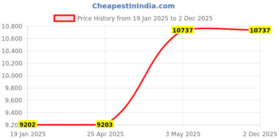 industrybuying.com AS ONE Conversion Flange Zero Length Stainless Steel, ICF114-70-Zero as one Price History Graph from 19 Jan 2025 to 1 Dec 2025