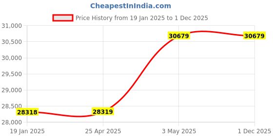 industrybuying.com AS ONE Conversion Flange Zero Length Stainless Steel, ICF203-152-Zero as one Price History Graph from 19 Jan 2025 to 30 Nov 2025