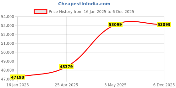 industrybuying.com AS ONE Conversion Flange Zero Length Stainless Steel, ICF253-114-Zero as one Price History Graph from 16 Jan 2025 to 5 Dec 2025