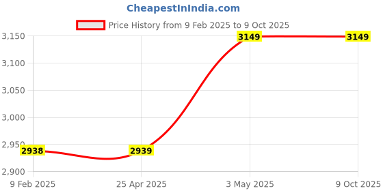industrybuying.com AS ONE Cool Arm Cover CS951 Series S/M Size, Polyester & Polyurethane Material, 4-1406-02 as one Price History Graph from 9 Feb 2025 to 8 Oct 2025